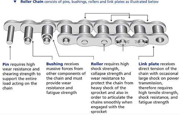 Chain Used in Power Transmission Applications