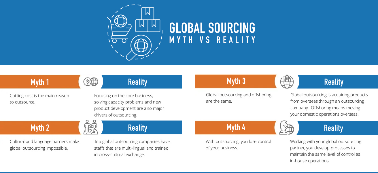 What is Global Sourcing & How to Create a Sourcing Strategy