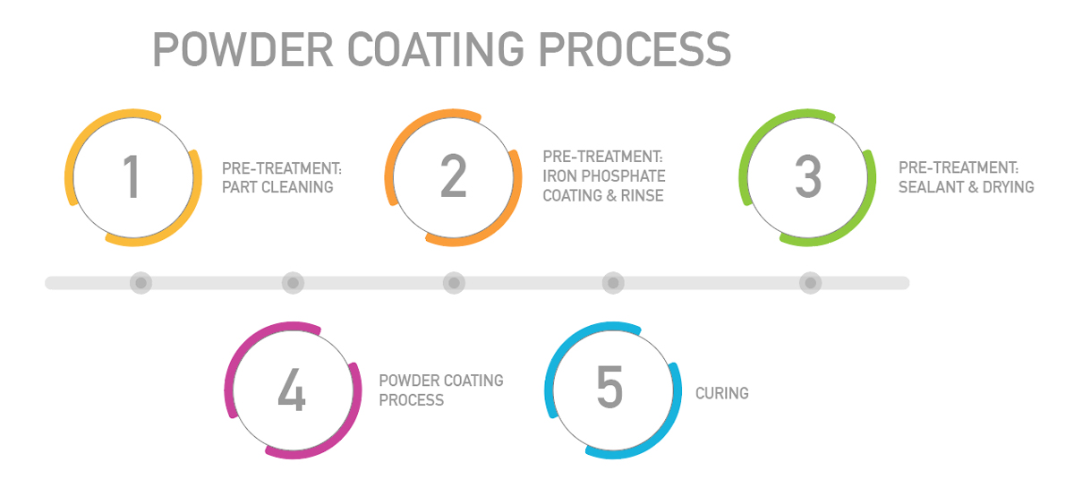 Powder Coating Is a Process