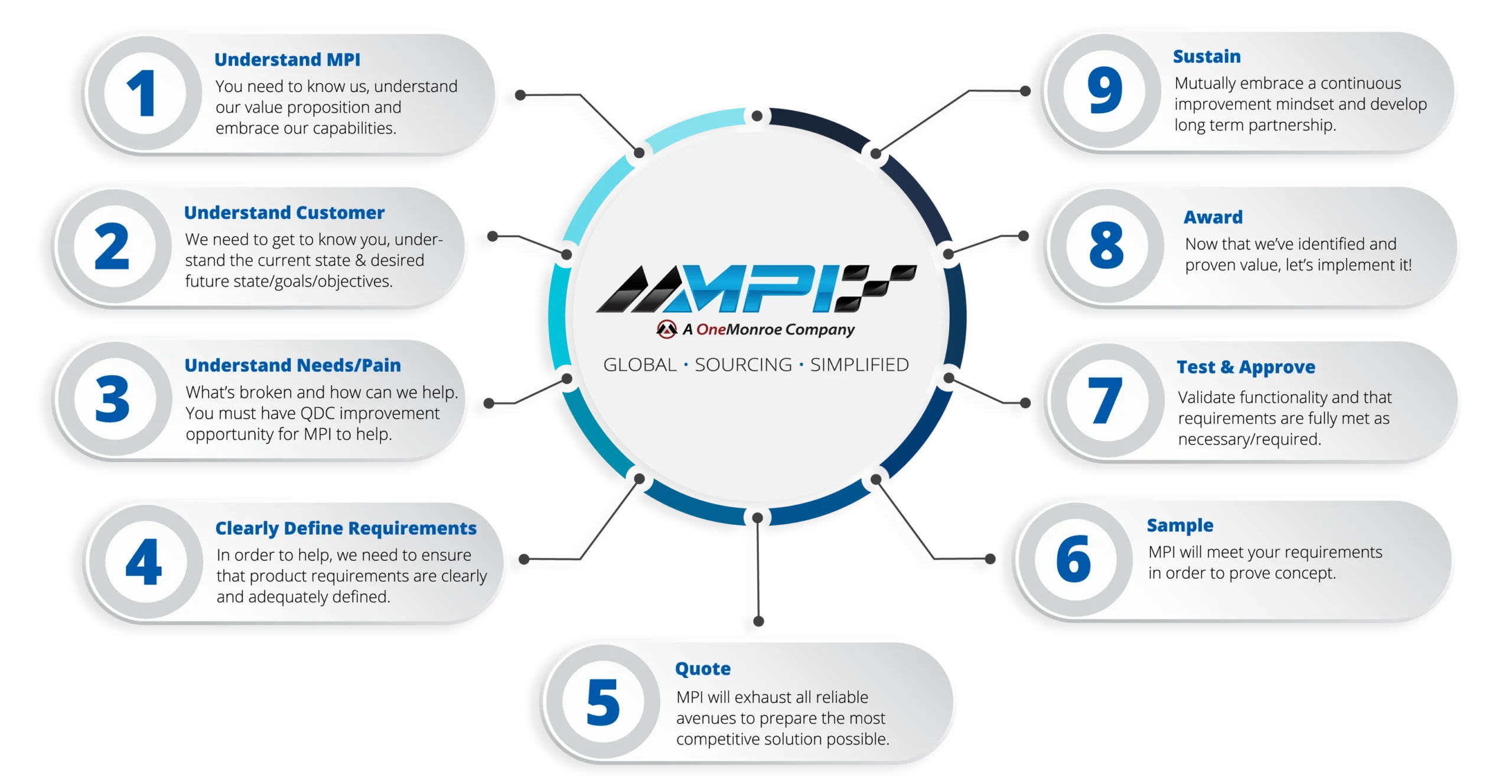 MPI Global Sourcing Process